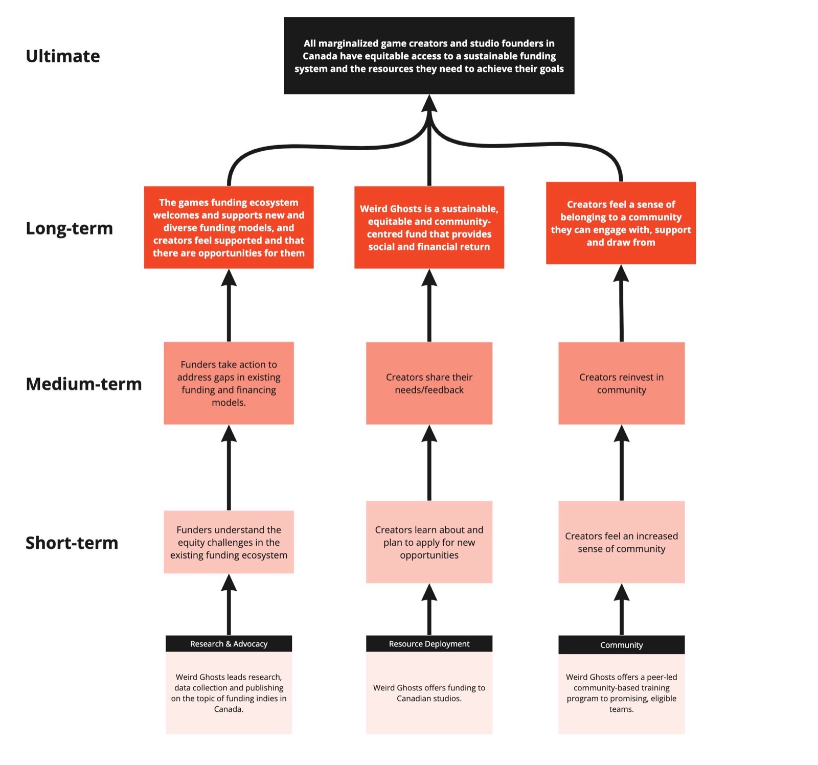 Results flow example